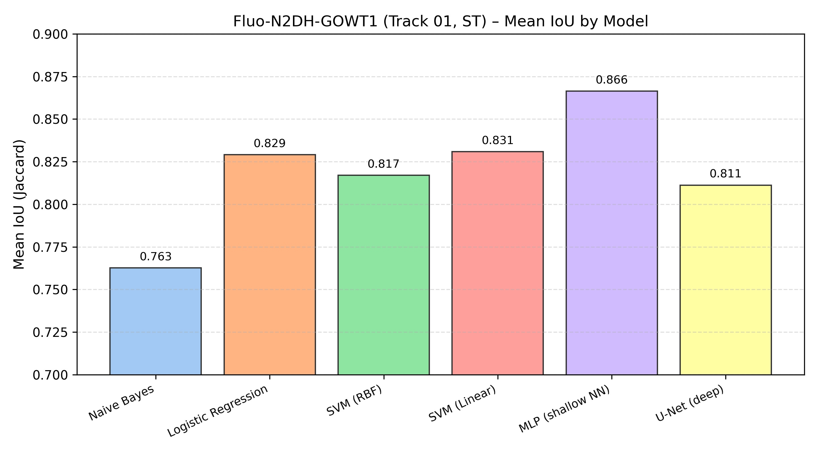 IoU Bar Chart